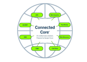 Connected Core